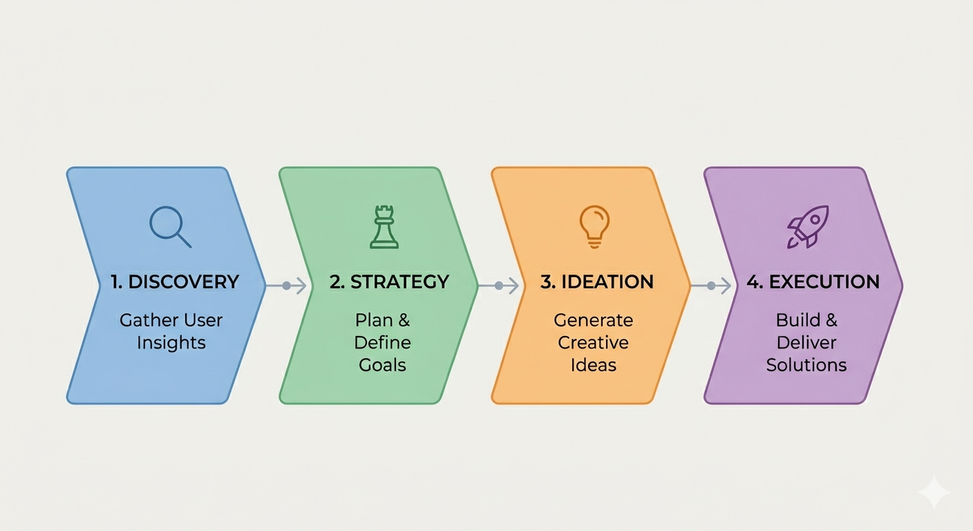 Comprehensive design process overview and strategy